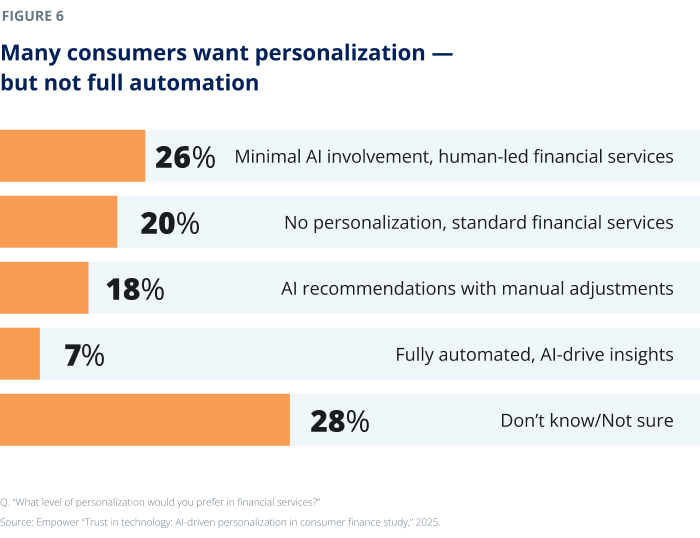 Many consumers want personalization but not full automation